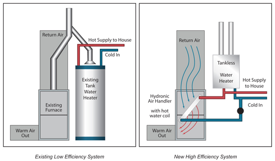 Itegrated Space and Water Heat